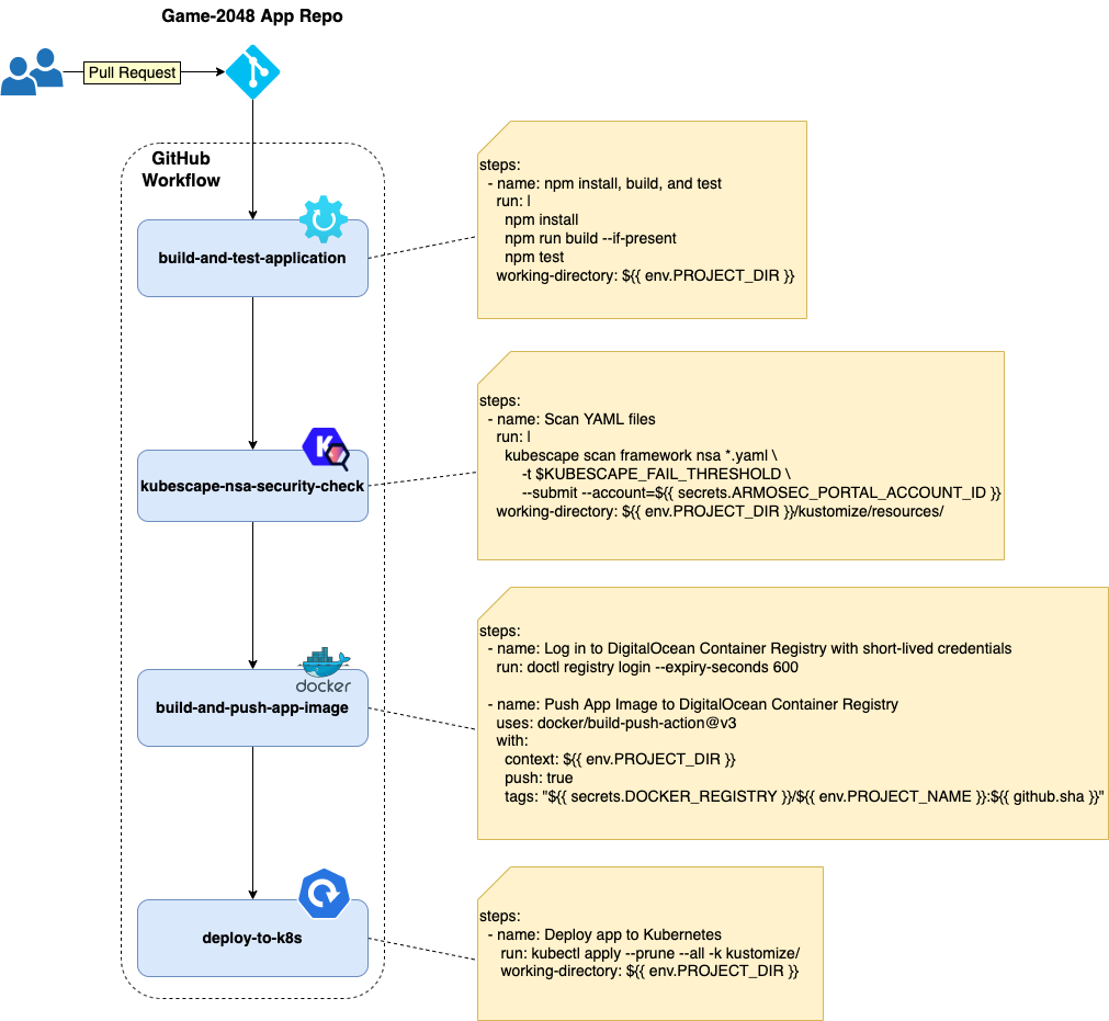 GitHub Workflow Configuration