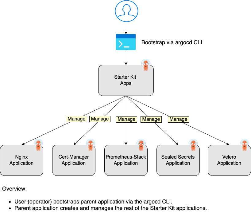 Argo CD CLI App of Apps Pattern