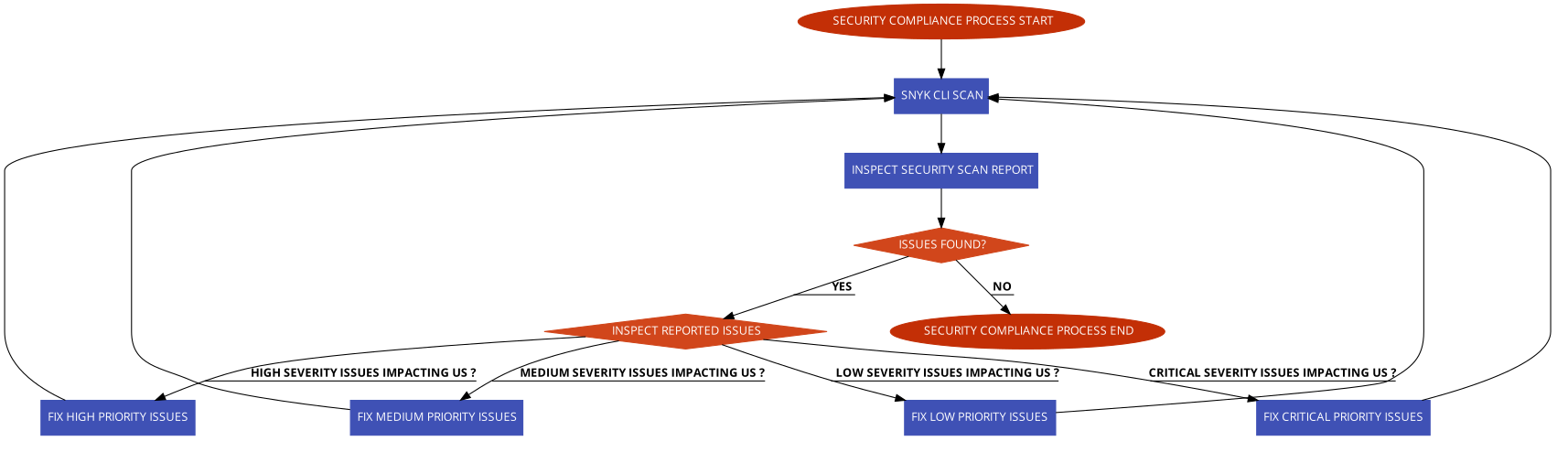 Security Compliance Scanning Process