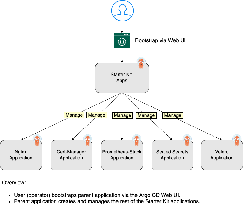 Argo CD WebUI App of Apps Pattern