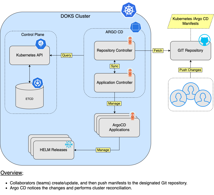 DOKS-ArgoCD-Automation-Overview