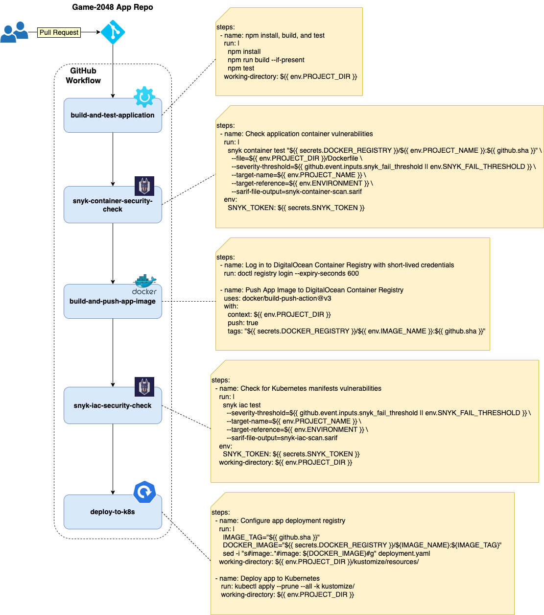GitHub Workflow Configuration