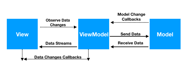 android mvvm pattern