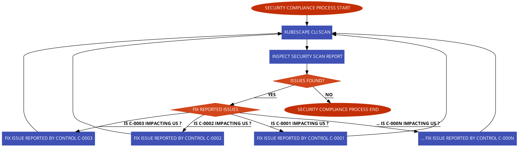 Security Compliance Scanning Process