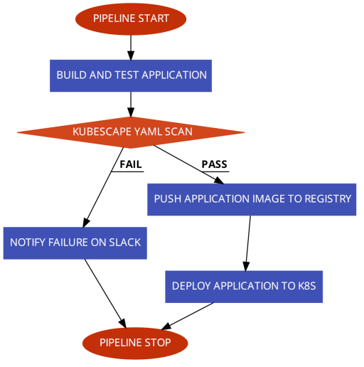 Kubescape Pipeline Flow