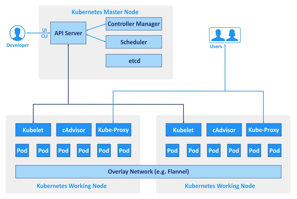 Kubernetes vs Docker - Kubernetes components. Kubernetes vs Docker