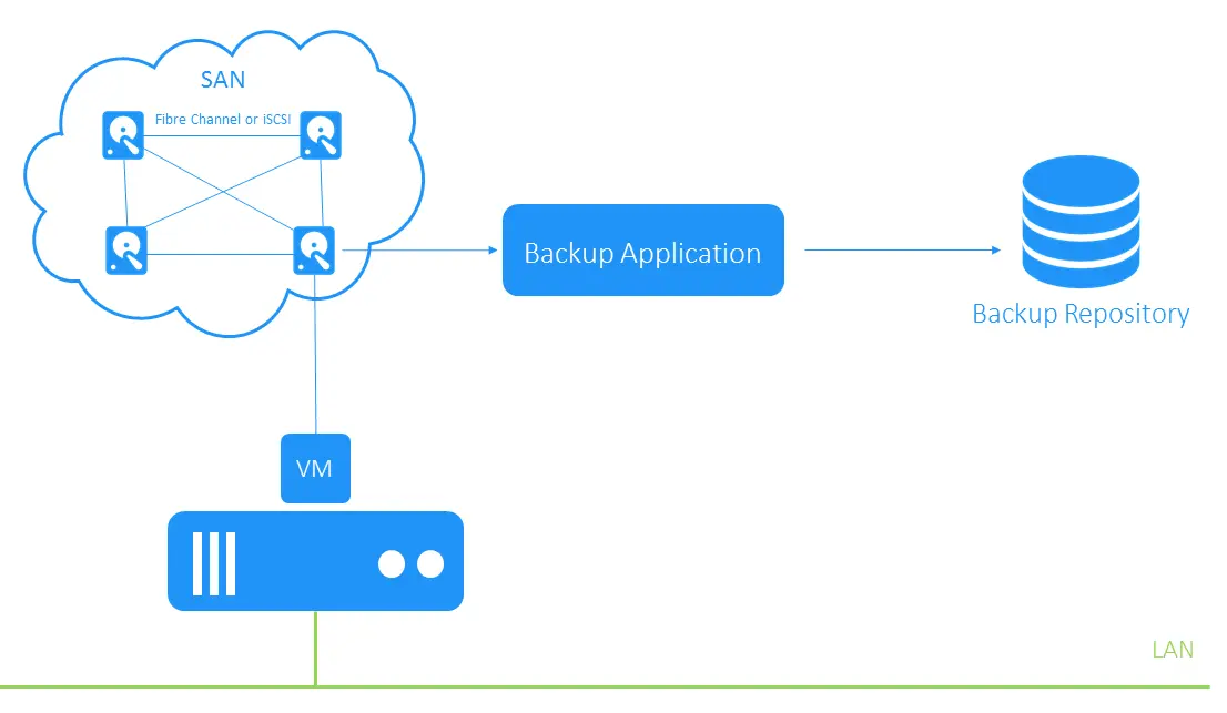 Direct SAN access for a VMware VM backup