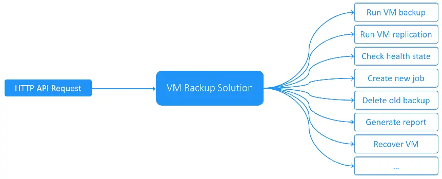 VMware backup job automation