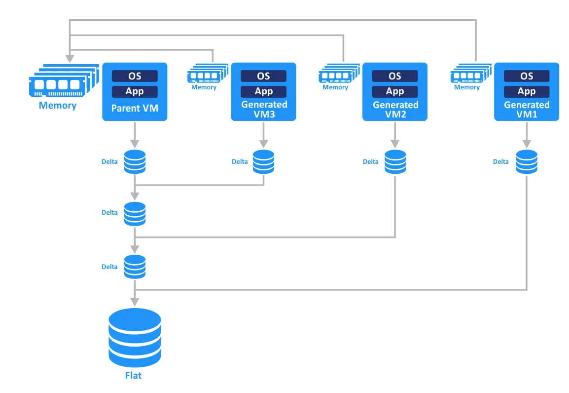 Creating instant clones from the running parent VM in VMware Horizon View