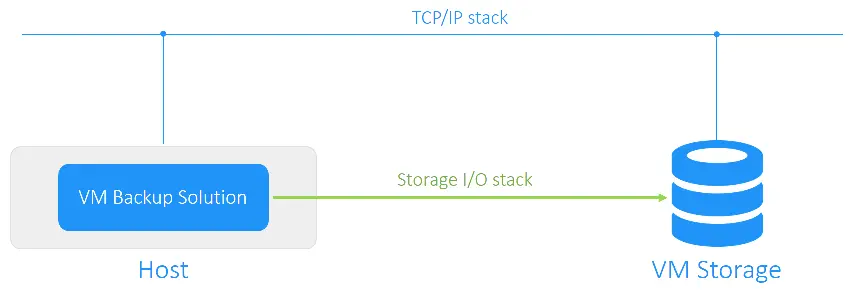 Using a VMware Hot Add mode for VM backup