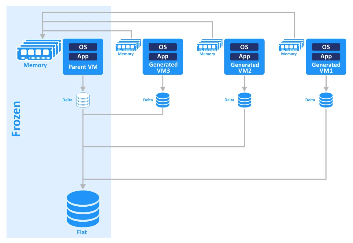 Creating instant clones from the frozen parent VM in VMware Horizon