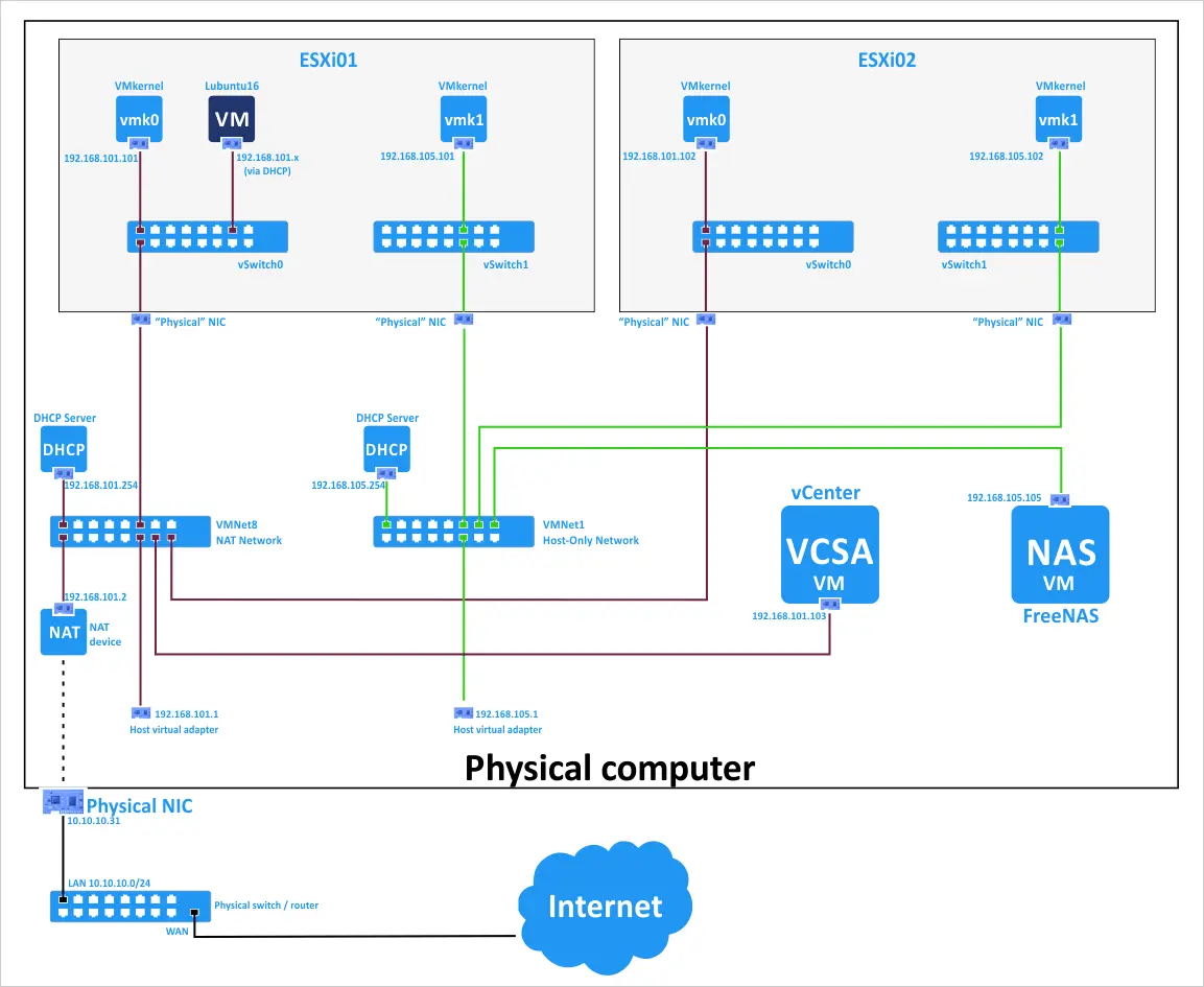 The network scheme of the VMware home lab