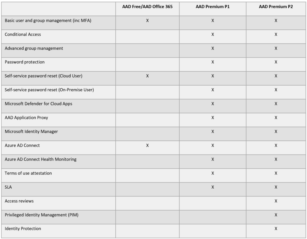 All the features available on Azure Active Directory Premium P1 vs. P2