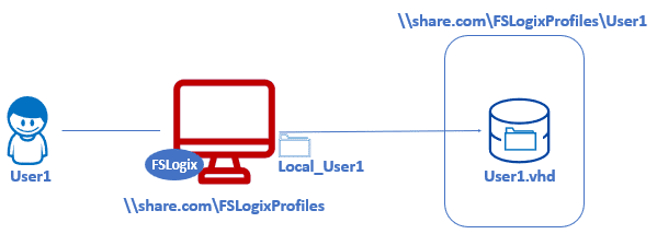 FSLogix Profiles Overview
