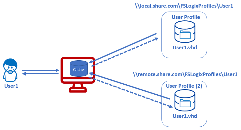FSLogix Cloud Cache