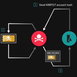 kerberos account hash