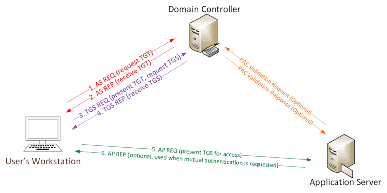 detecting golden ticket attacks