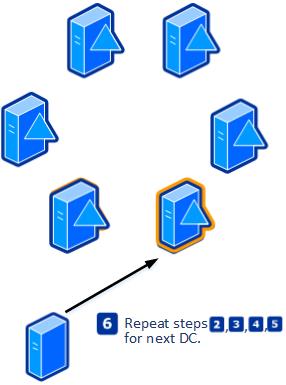 Create Active Directory Logon Reports with PowerShell. repeat previous steps