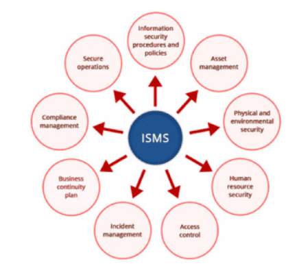 ISMS
