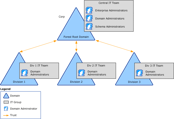 Active directory forest - Get-ADForest SID