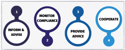 Data Protection Officer Duties. GDPR Compliance Checklist – Audit Requirements Explained.