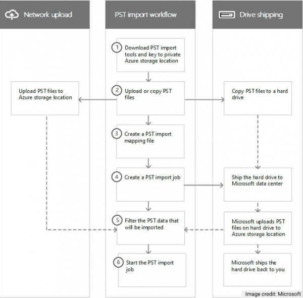 migrate pst files