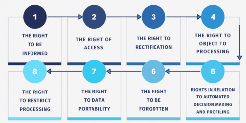 GDPR User Rights