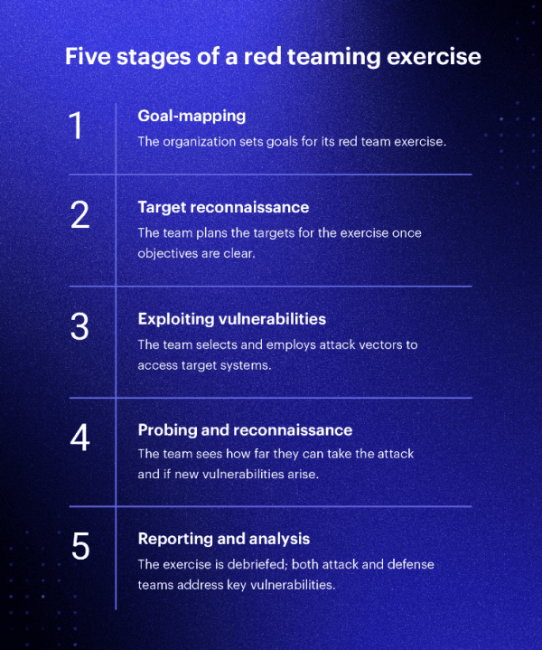 Red team works