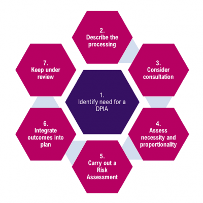 GDPR Compliance Checklist – Audit Requirements Explained. GDPR DPIA