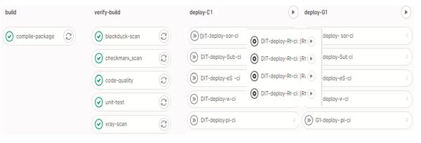 Figure 3 Gitlab - Parallel Deployments with Regions