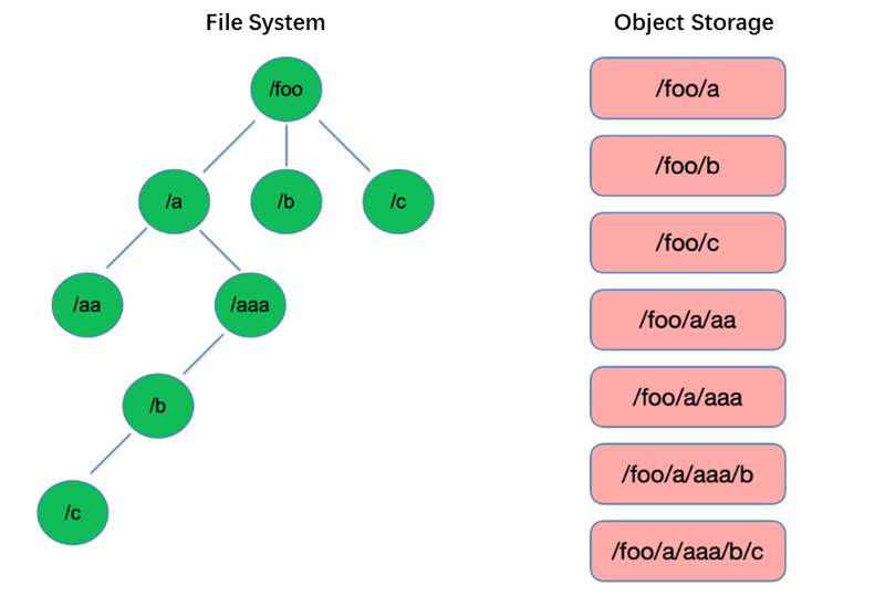 Tree-like structure vs. flat structure