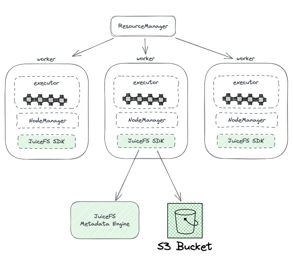JuiceFS deployment in the Hadoop cluster
