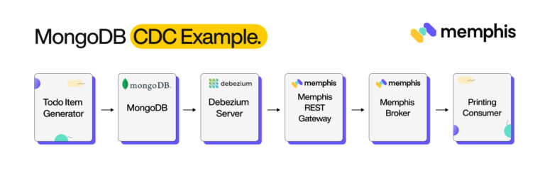 MongoDB CDC Example