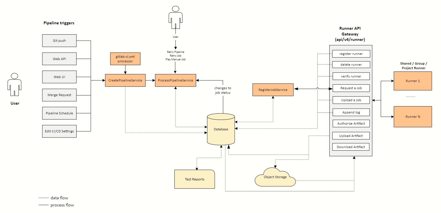 Figure 1 GitLab CICD- Pipeline Architecture