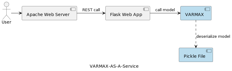 VARMAX-AS-A-Service
