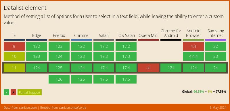 Data on support for the datalist feature across the major browsers from caniuse.com