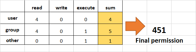 Calculation breakdown for adding permissions