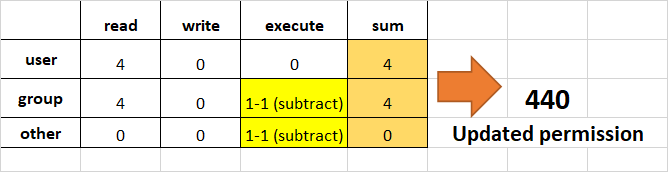Calculation breakdown for removing permissions