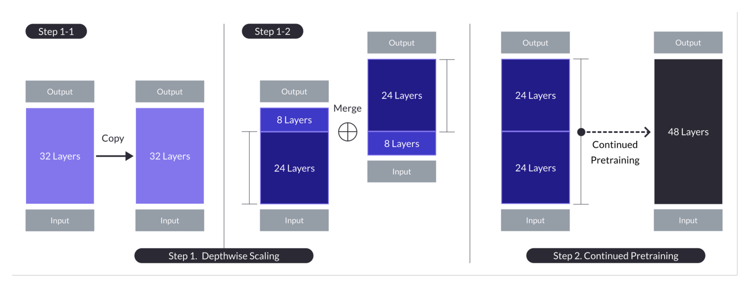 Depth up-scaling for the case with n = 32, s = 48, and m = 8. Depth up-scaling is achieved through a dual-stage process of depthwise scaling followed by continued pretraining. (Source)