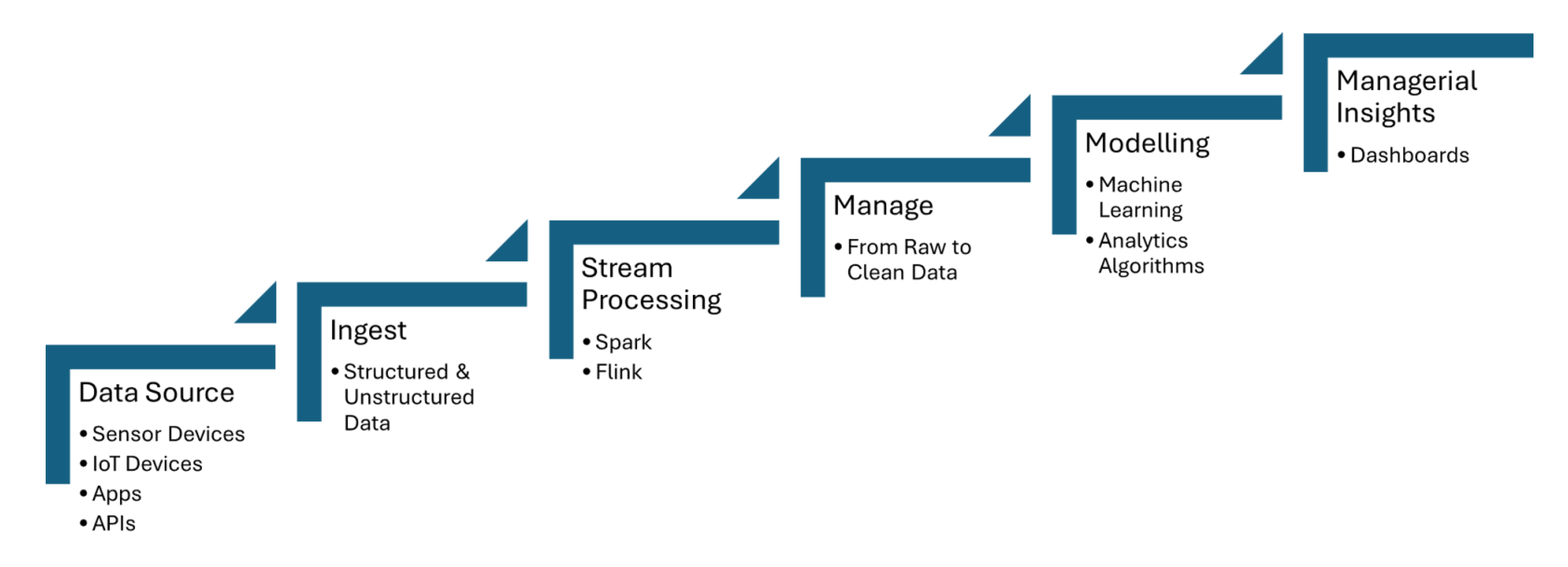 A step-by-step diagram of stream processing for IoT.