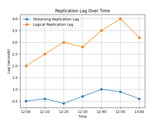 A graph showing replication lag overtime