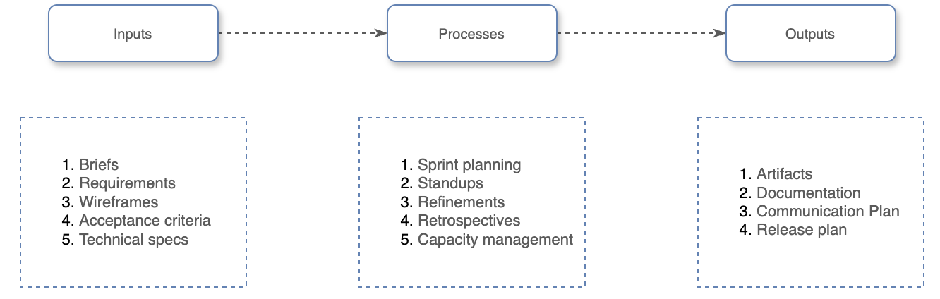 Inputs, processes, outputs