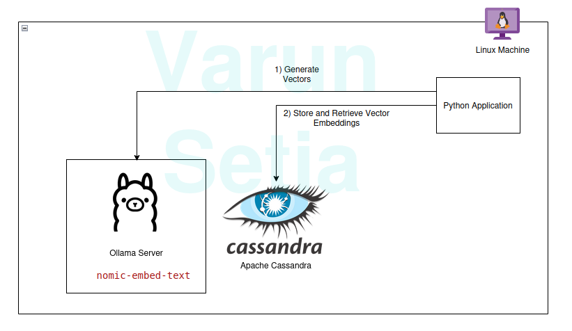 This diagram provides a high-level dependency architecture of the system