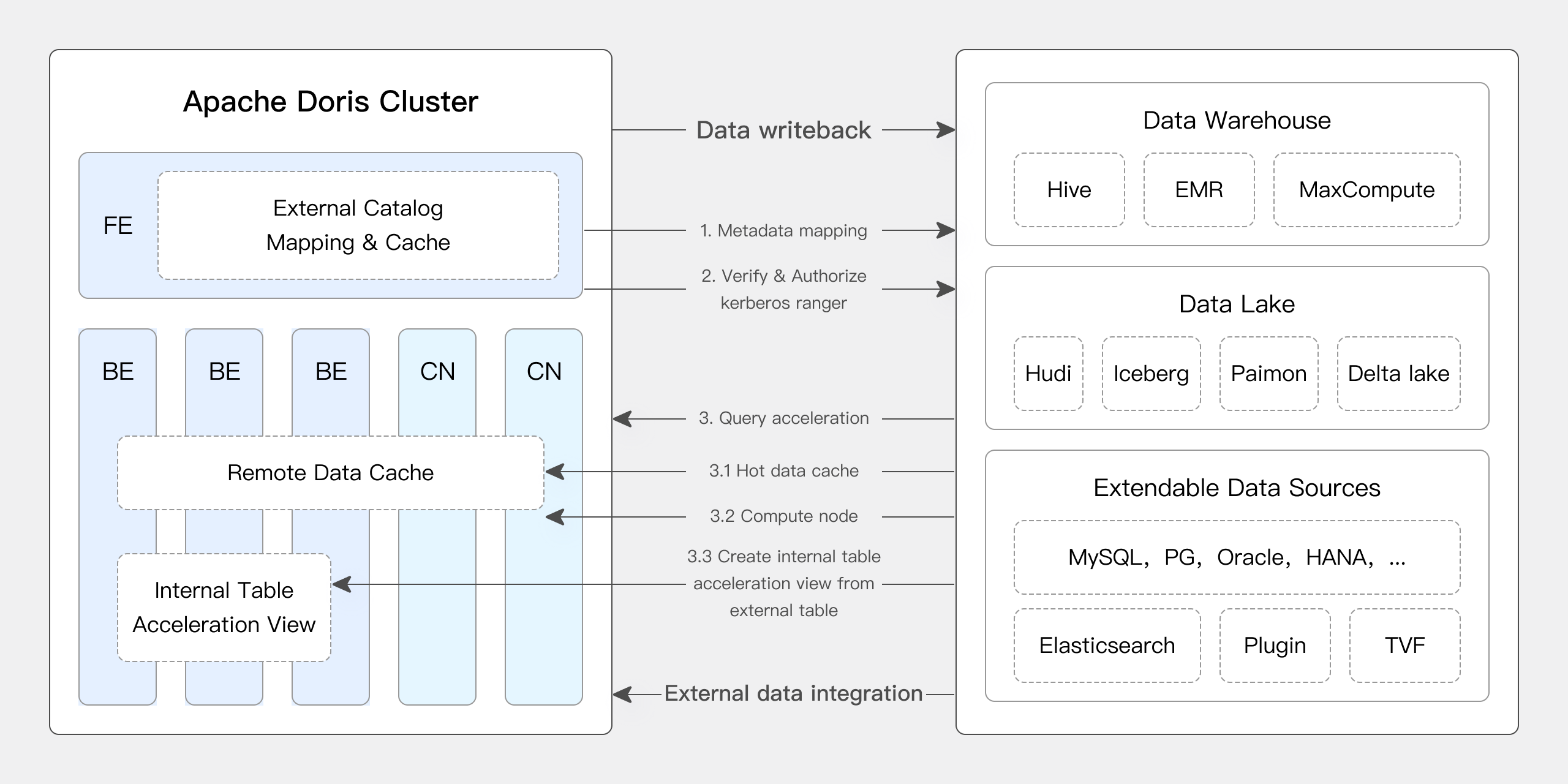 Apache Doris provides native support for many core features of Iceberg