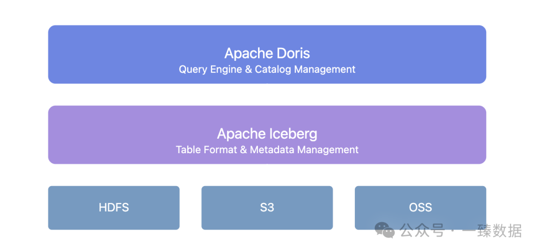 Doris and Iceberg