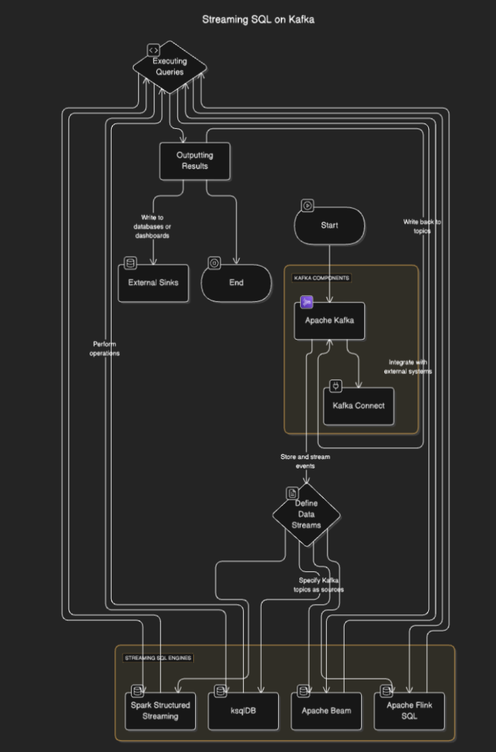 Flow diagram