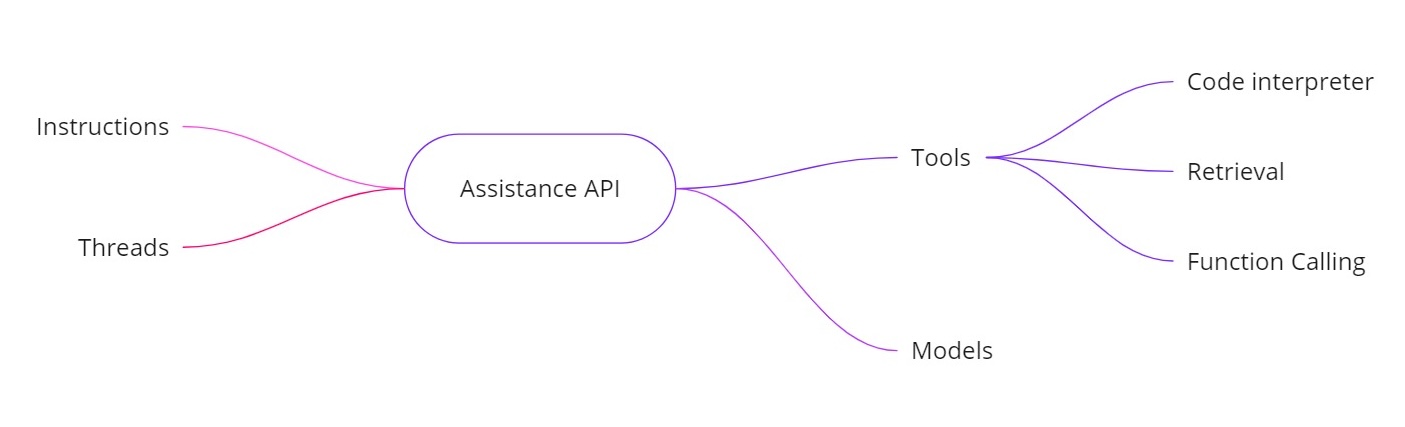 Assistance API